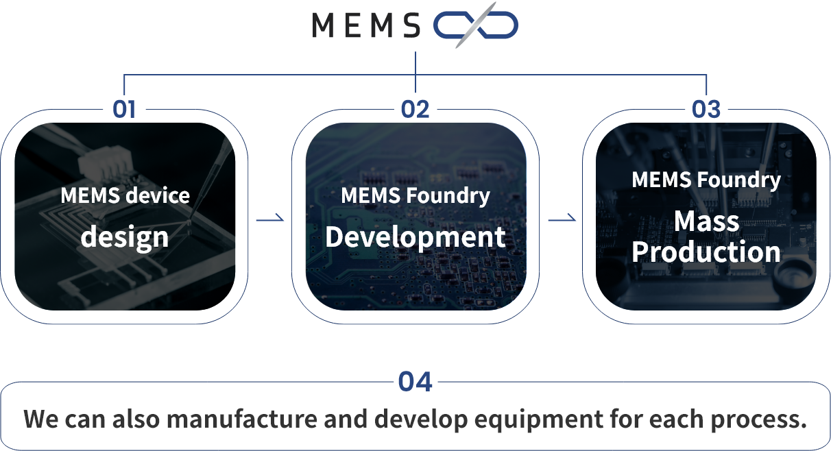 01MEMSデバイス設計 02ファンドリ開発 03ファンドリ量産 04各過程における装置も製造・開発が可能