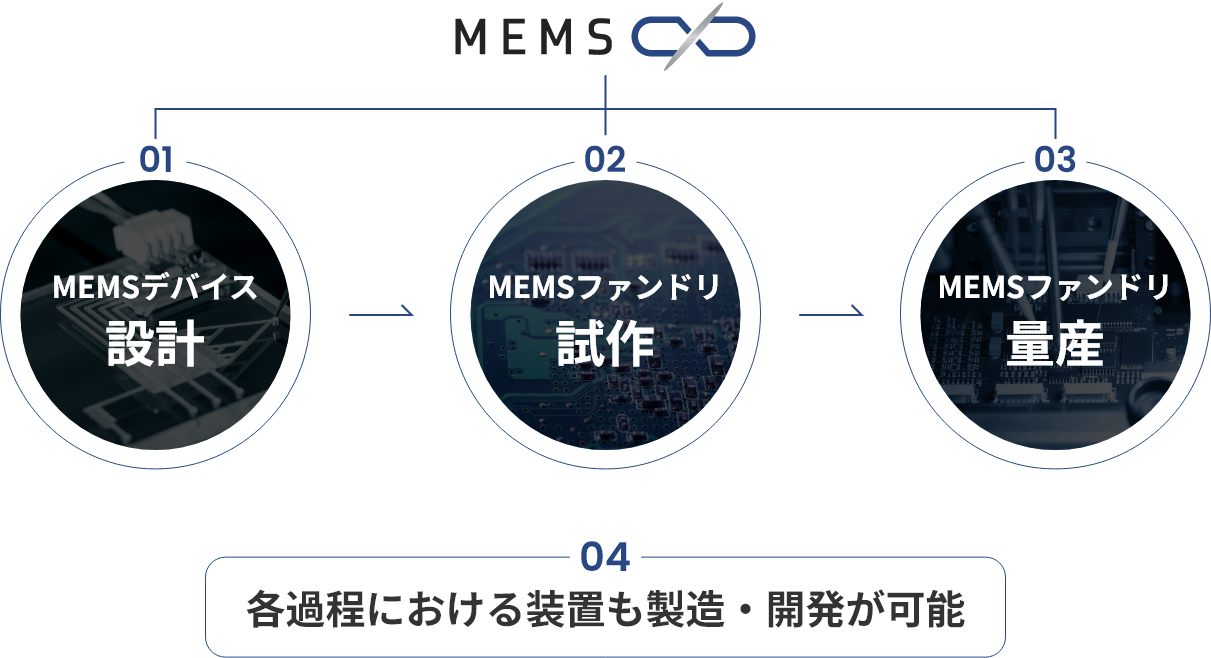 01MEMSデバイス設計 02ファンドリ開発 03ファンドリ量産 04各過程における装置も製造・開発が可能