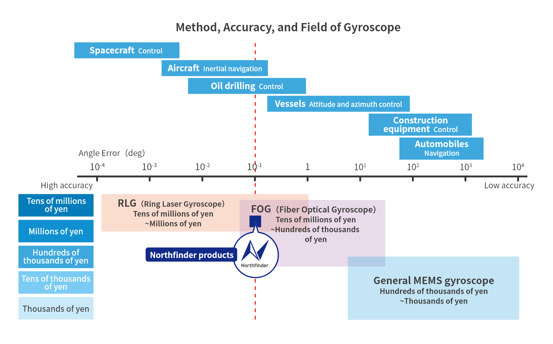 Method, Accuracy, and Field of Gyroscope